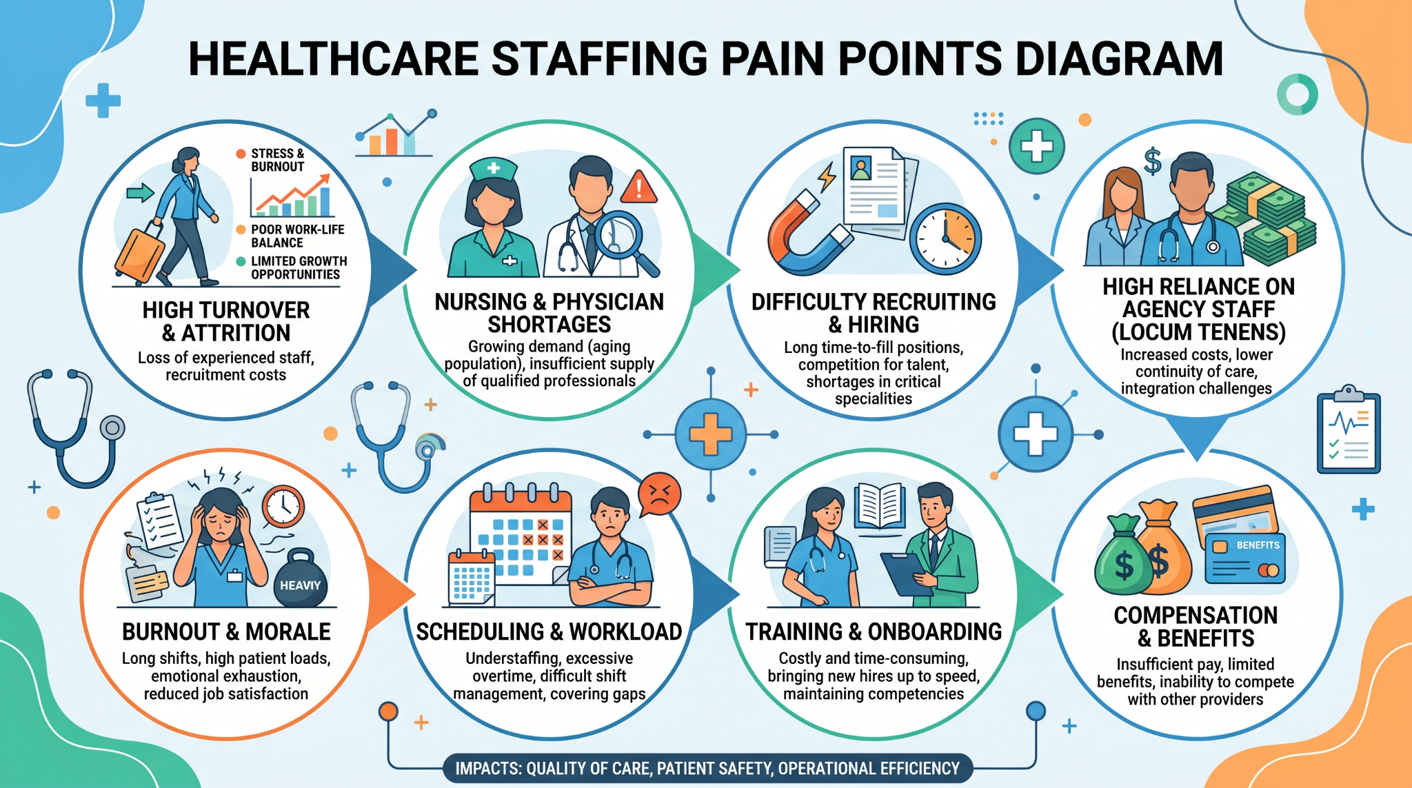 Diagram summarizing healthcare staffing pain points
